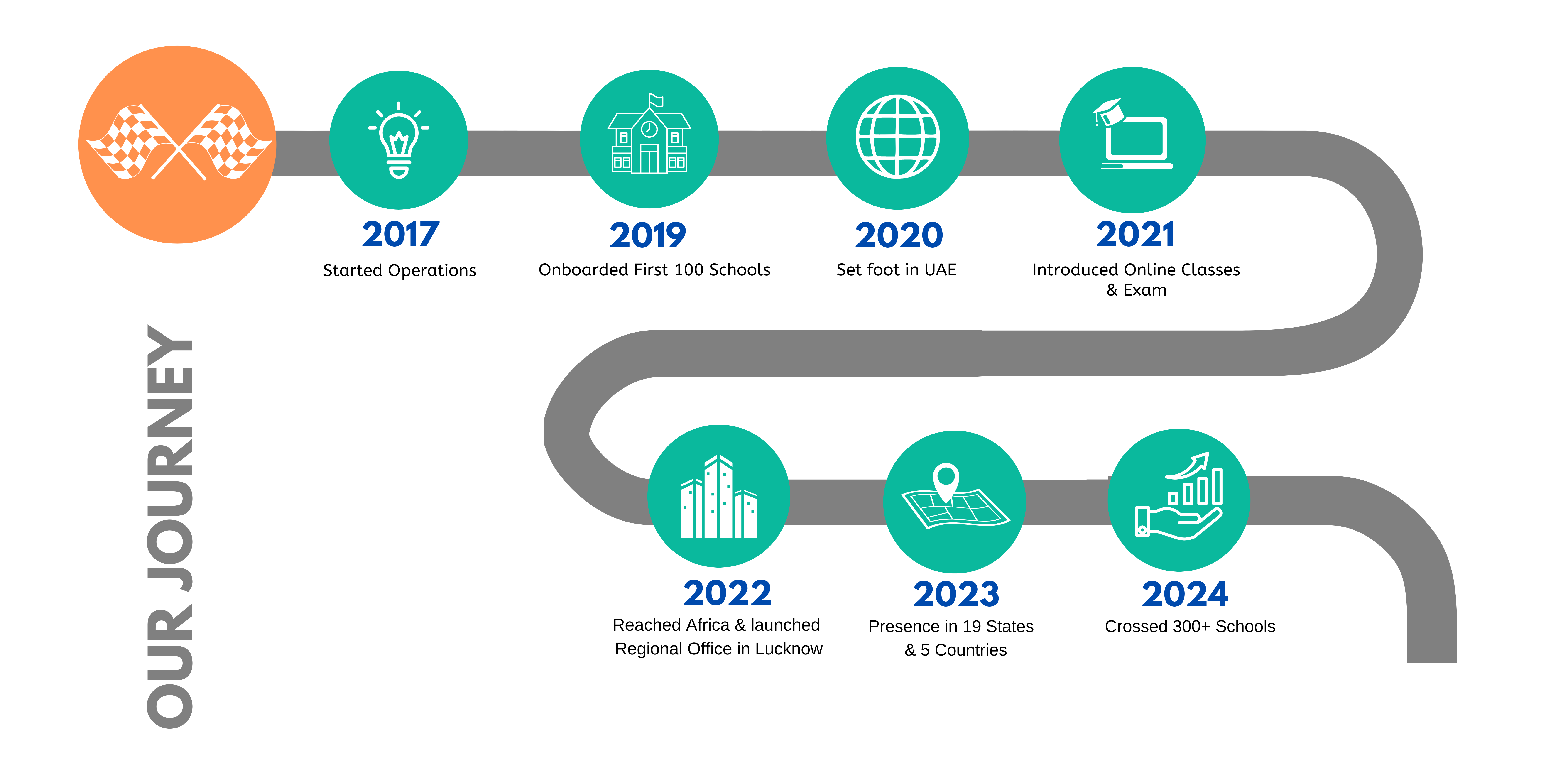 Nascorp's Success Journey